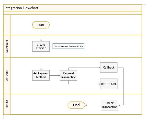 Integration flowchart