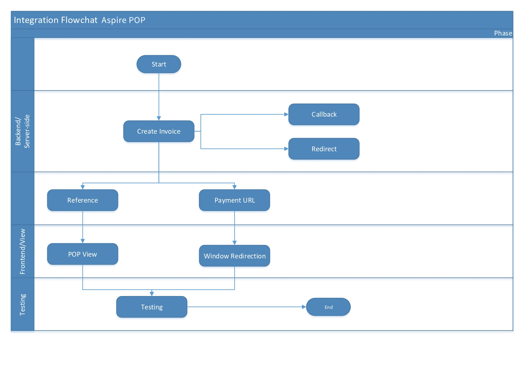 Aspire flowchart pop